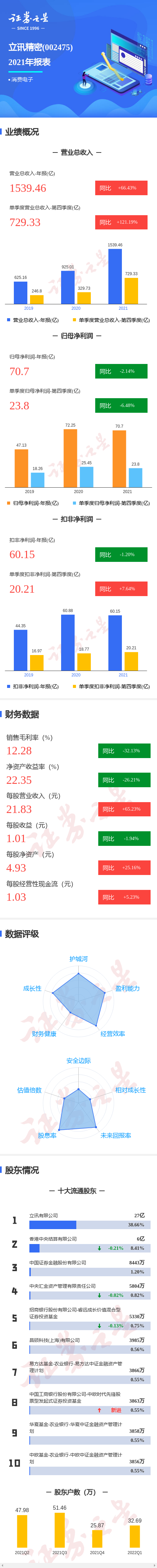 圖解立訊精密年報:第四季度單季淨利潤同比減6.48%