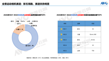一家独大：影石垄断8成全景相机市场