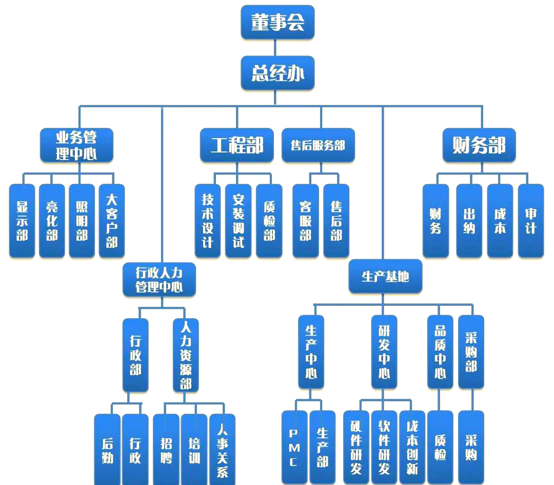 公司组织架构设计的必要性及经典通用版本解析
