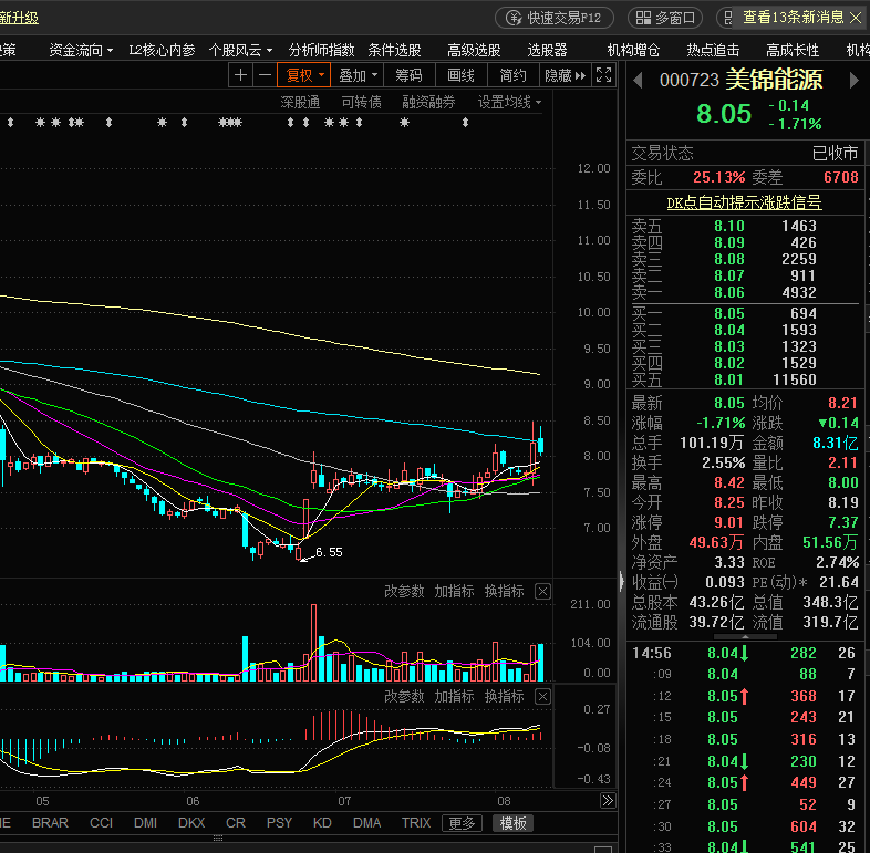 美锦能源,期待明天反包