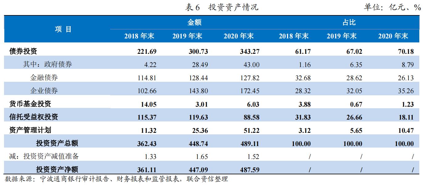 11%和10.47 目前,宁波通商银行投资资金多流向债券,应收账款类投