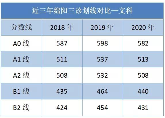 2021届绵阳三诊划线已公布