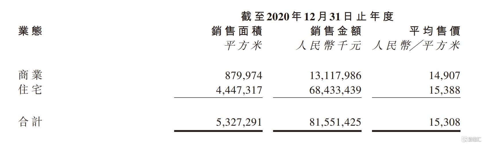 宝龙地产(1238.hk)营收利润双丰收,债务结构再优化,1 1 n奠定千亿基础