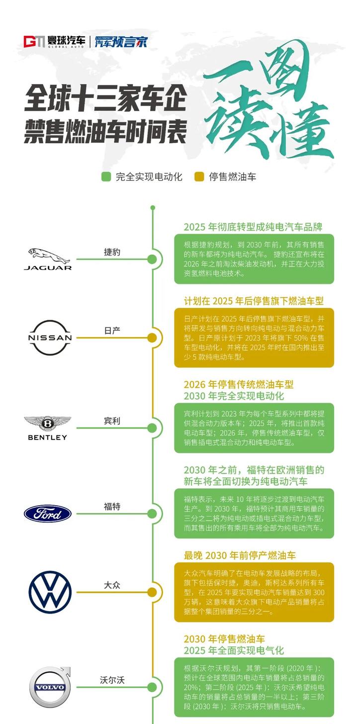 全球13家车企禁售燃油车时间表排行