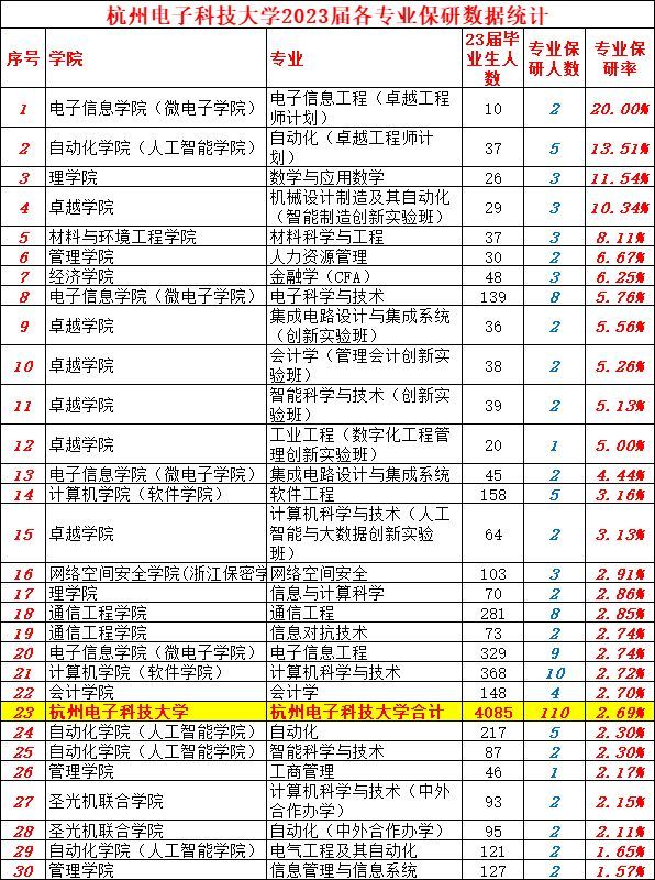 杭州電子科技大學2023屆保研分析,多達21個專業零保研,保研好難