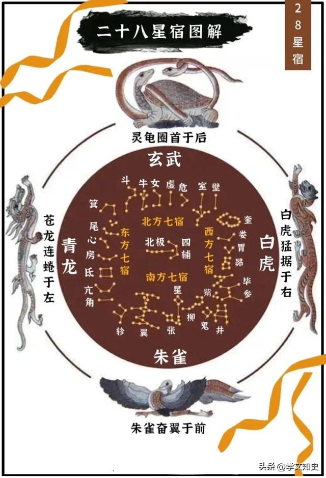 二十八星宿简介