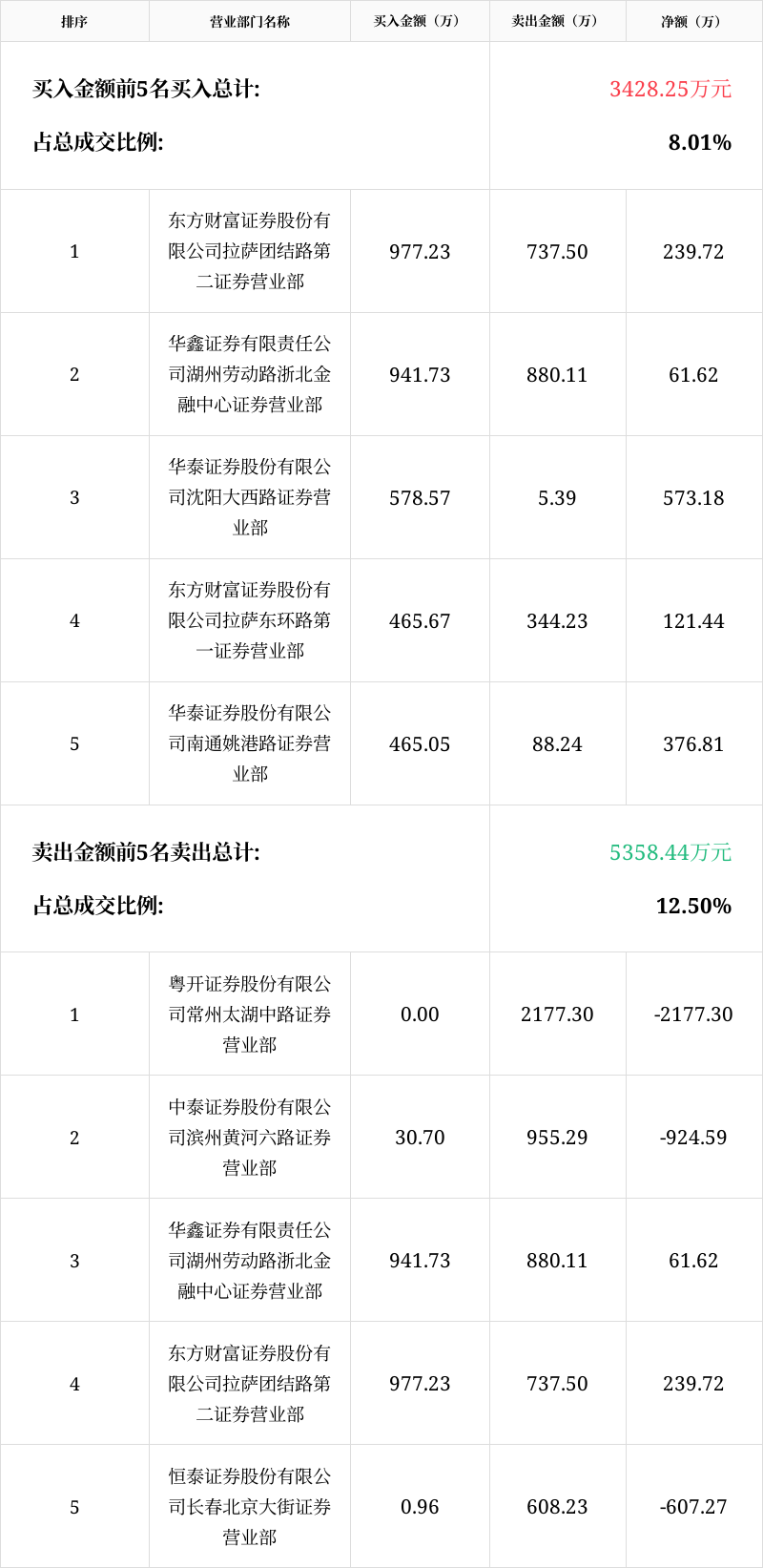 「龙虎榜」*st雅博1月13日成交明细