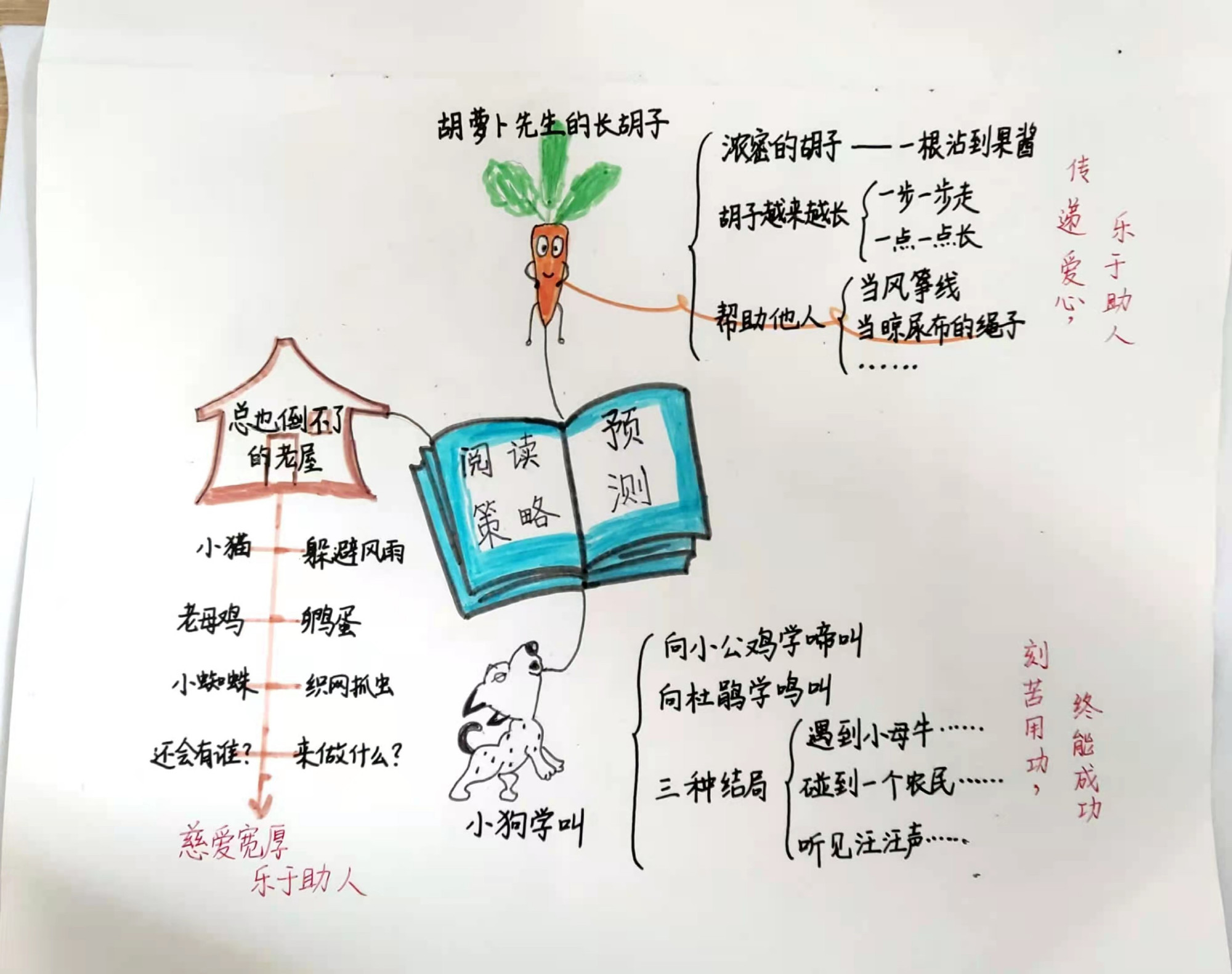 三年级上册语文第四单元阅读策略预测思维导图