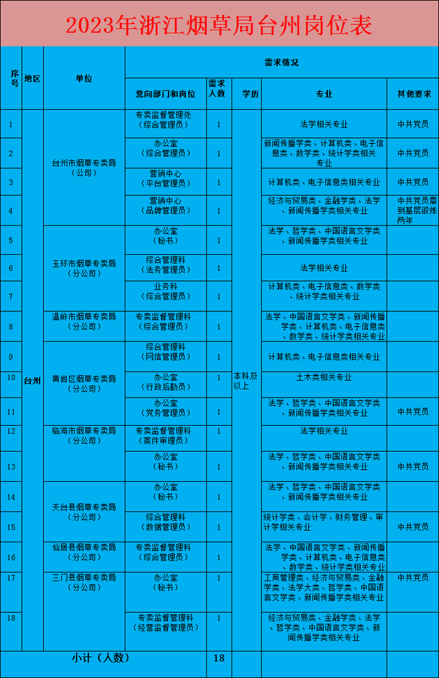 浙江省菸草專賣局(公司)2023年管理類崗位招聘147人