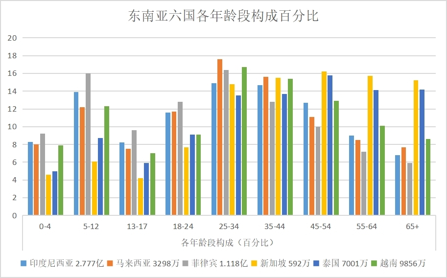 「数据分享」东南亚人口和互联网用户最新变化情况