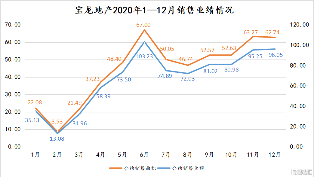 宝龙地产(1238.hk)超额完成年度业绩目标"1 1 n"战略布局加速推进