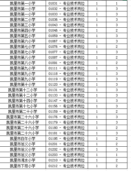 2023年凯里市第二次事业单位招聘考试