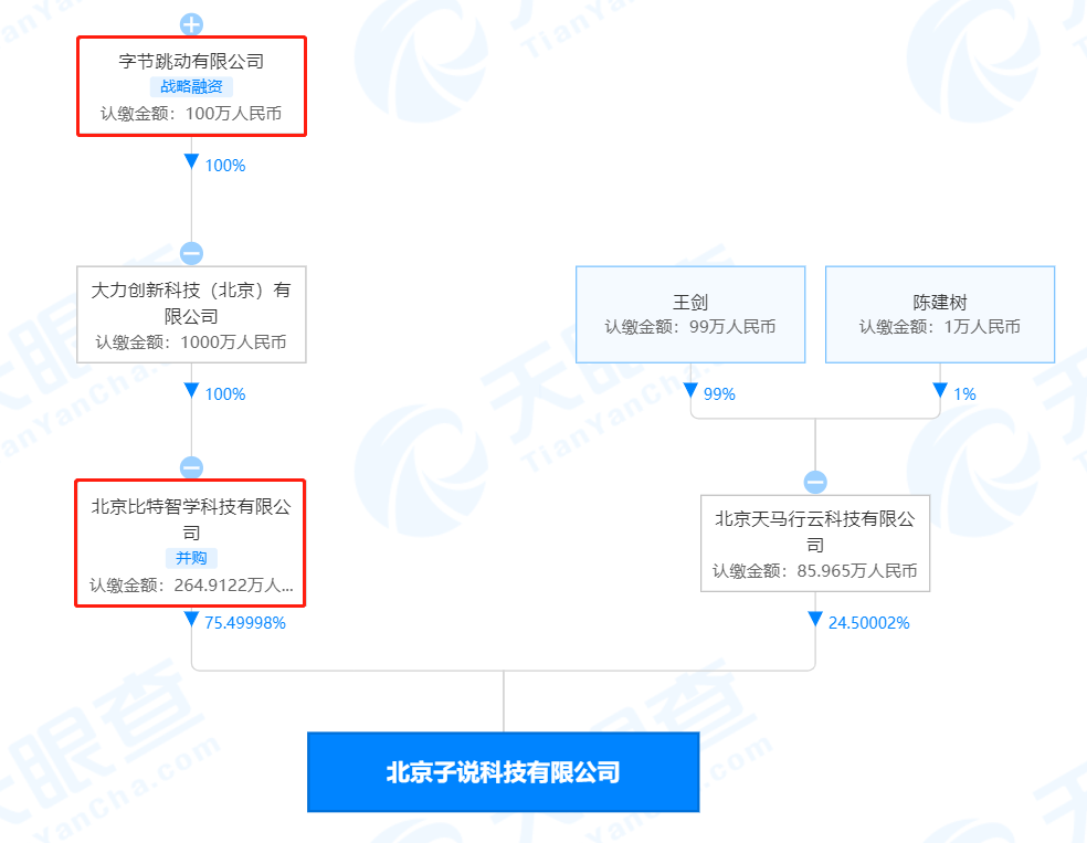 字节跳动股权图片