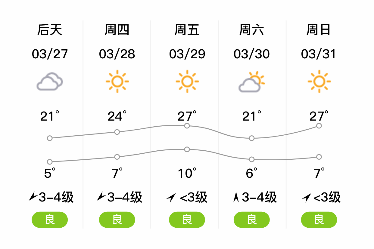 「淄博张店」明日(3/26),多云,0~20℃,无持续风向 3级,空气质量良