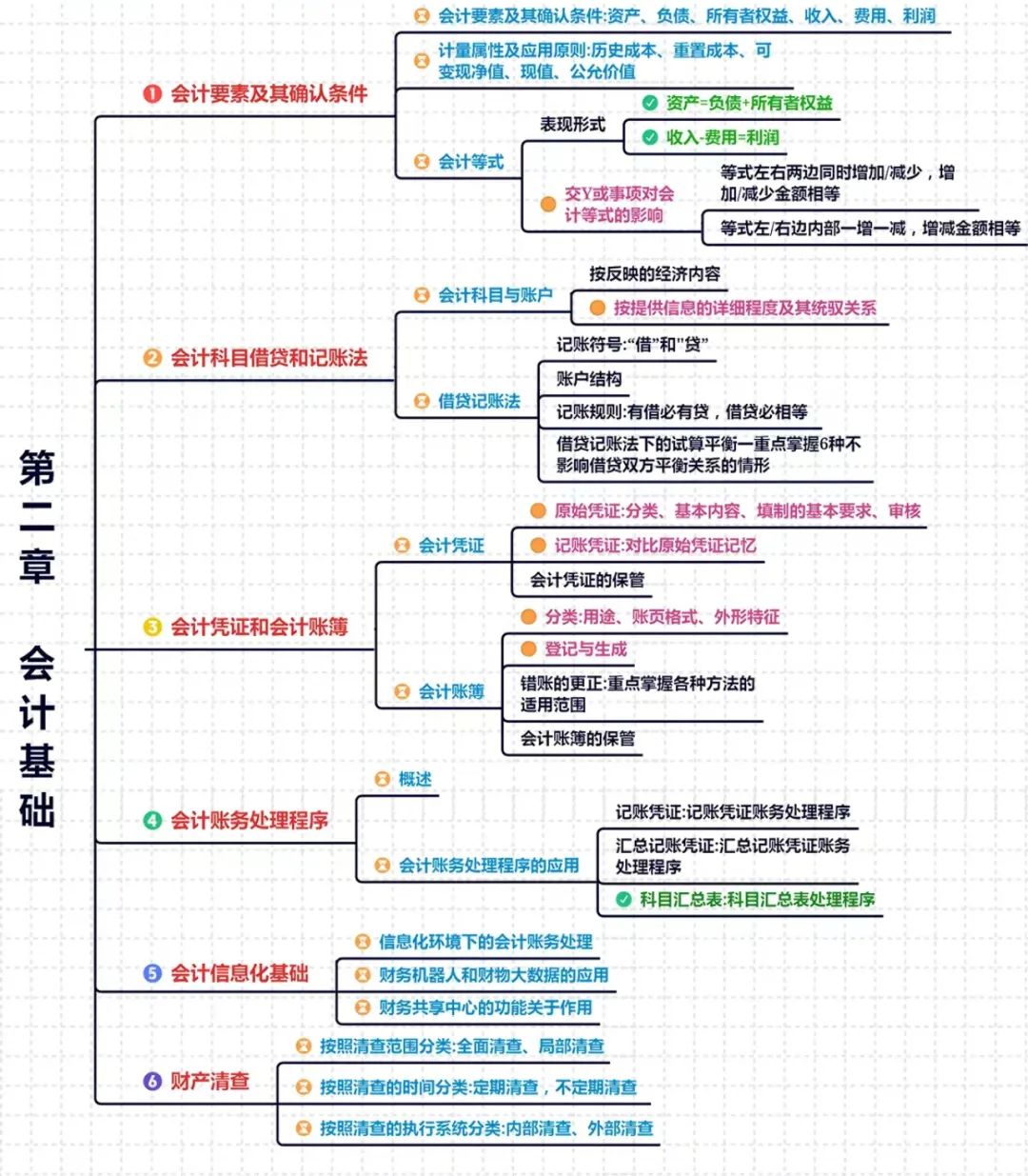 会计账户分类思维导图图片