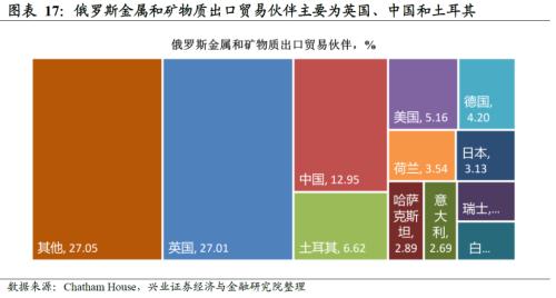 對於中國來說,俄羅斯進口的鋁,鉛和鎳在中國總進口中佔比較高;美國對