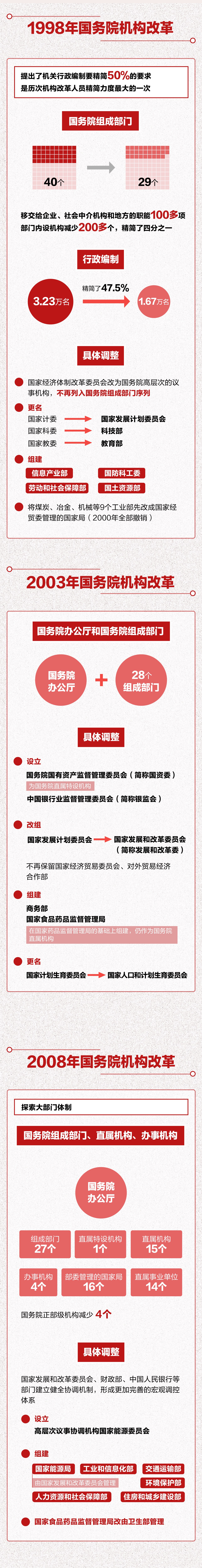 一图看懂丨改革开放以来八次国务院机构改革,都改了啥?