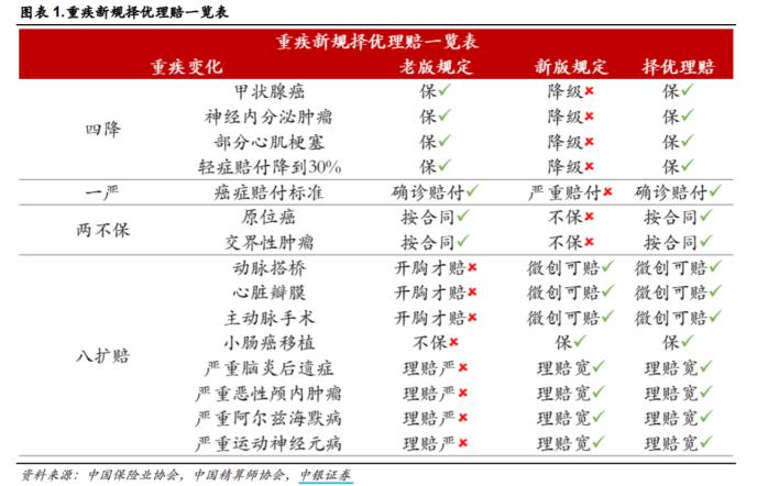 重疾险新规图片