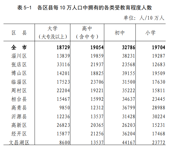 淄博市人口图片