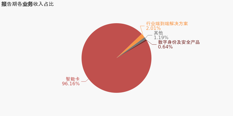 「图解年报」东信和平:2020年营收下降9.8%,归母净利润下降10.3%