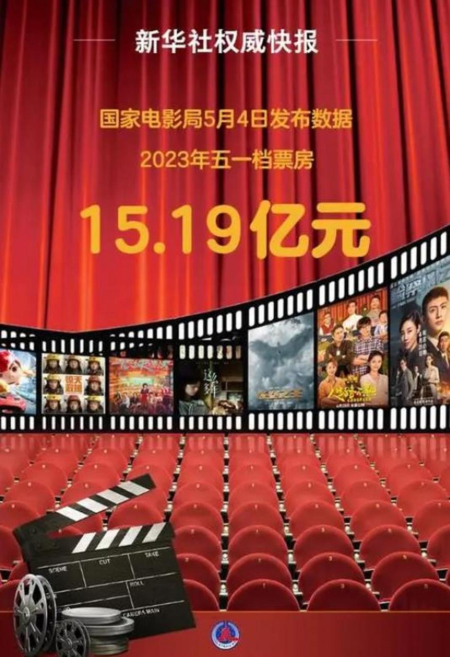【五一档电影票房15亿 位居历史第三】 新京报讯,猫眼专业版数据显示