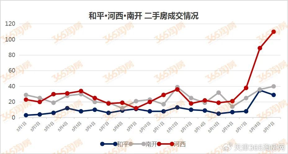 天津下调公积金贷款利率!二手房成交量年内最高!
