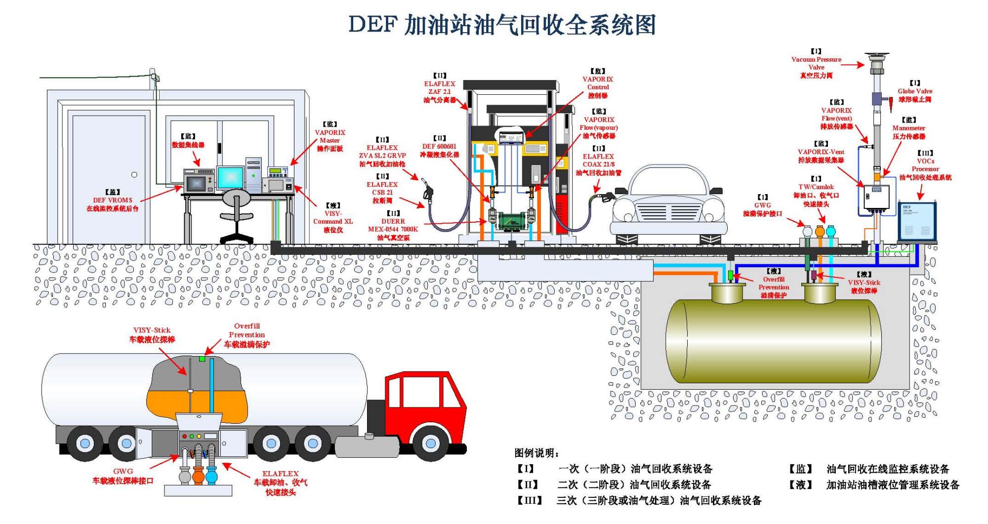 加油站油氣回收全系統圖