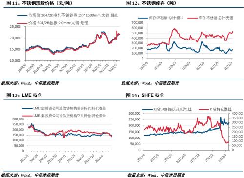 【建投有色】镍&；不锈钢周报|需求尚未恢复，涨势或难持续