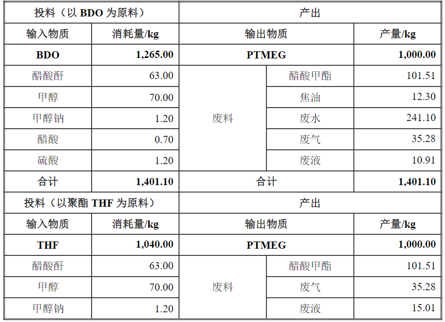 太卷ipo成本核查請券商和會計師用化學方程式論證生產過程是否符合