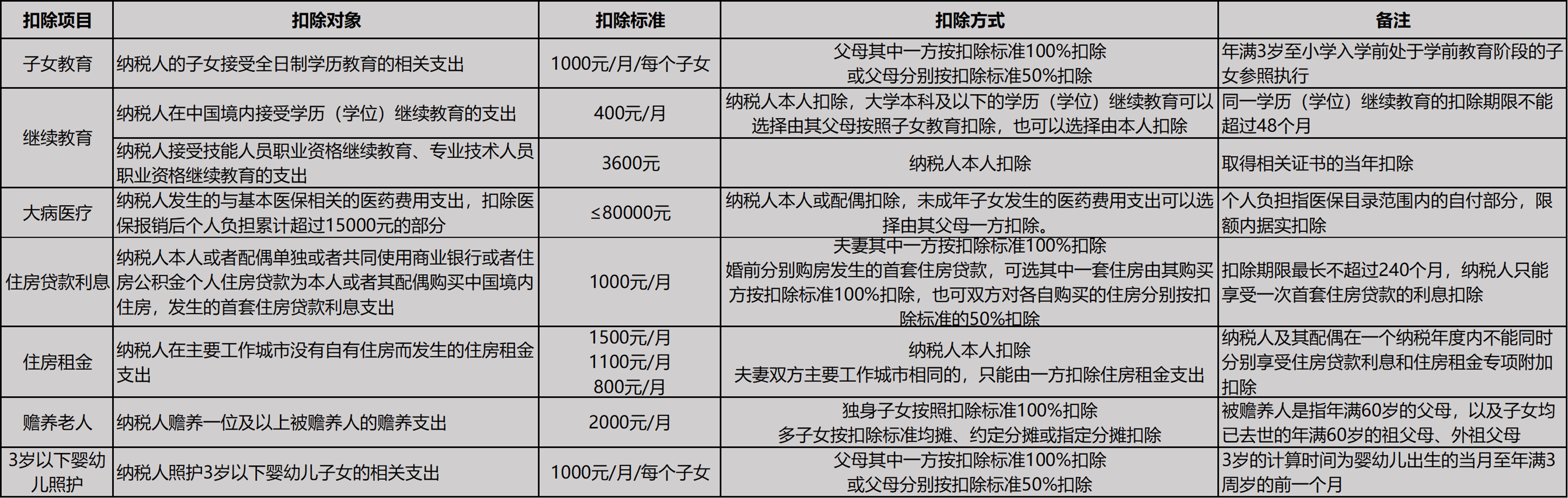 个税专项扣除标准图片