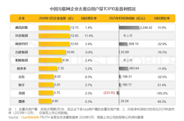 仅差1千万！腾讯互联网第一宝座快被超越
