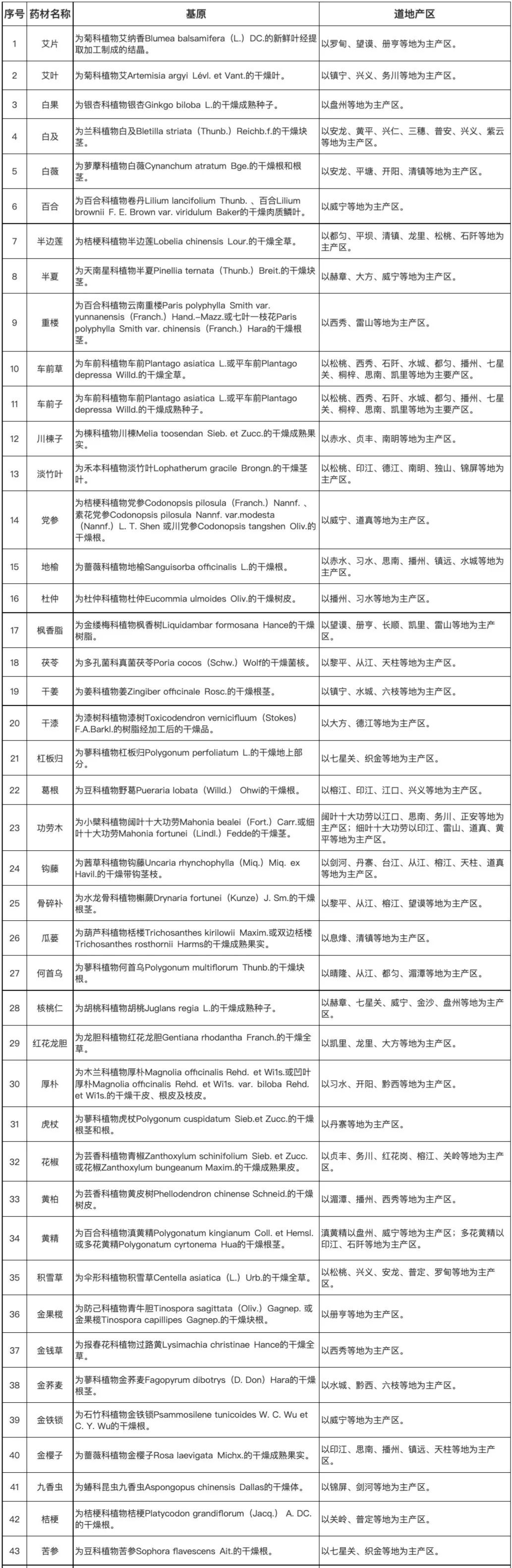 貴州95種道地中藥材及產地一覽