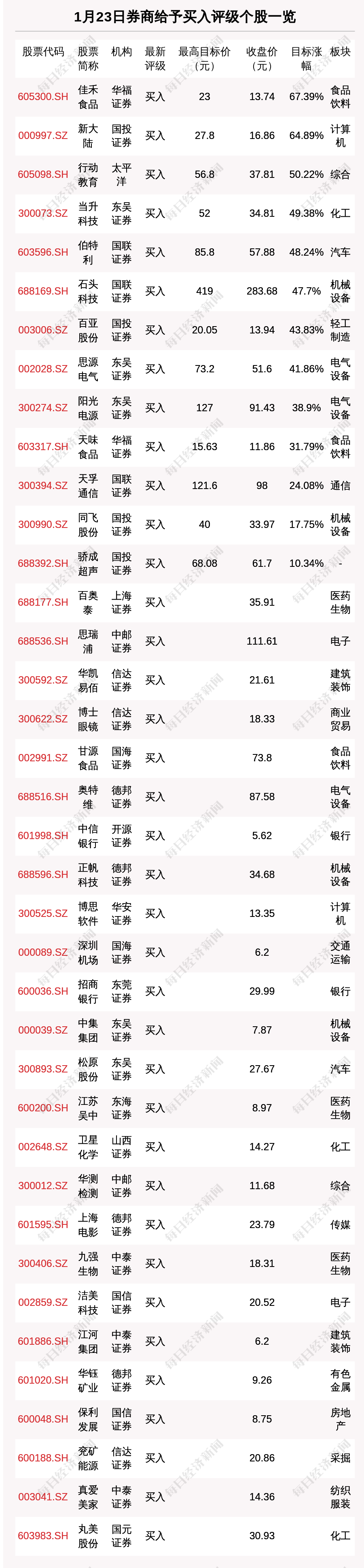 1月23日51只个股获券商关注,佳禾食品目标涨幅达6739%