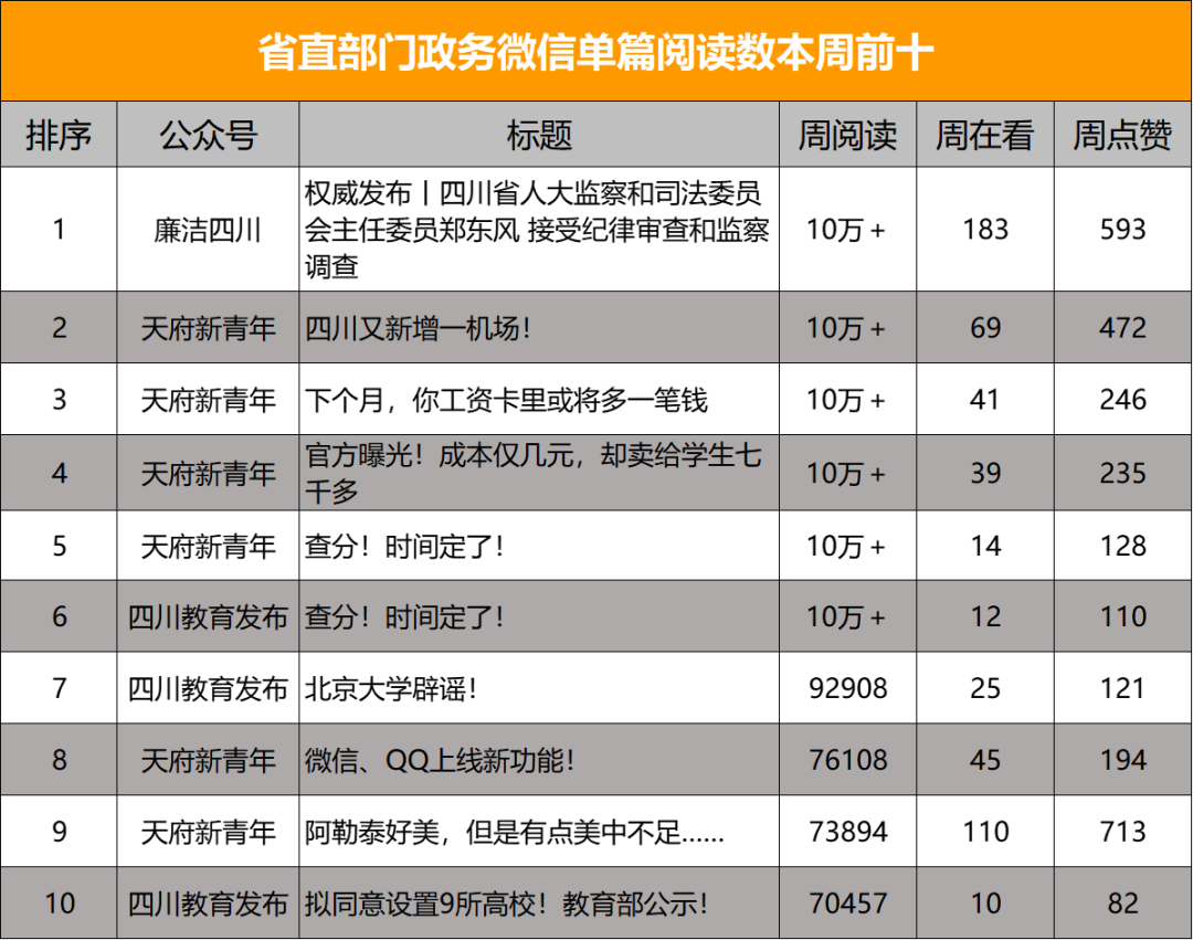 四川教育发布"发布多篇10万 文章霸屏省直部门政务微信单篇阅读数榜单