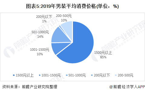 2021年中国男装行业市场现状与竞争格局分析 四大品牌利润保持较高