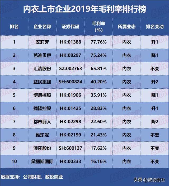 10家内衣上市企业2019年毛利率排行榜
