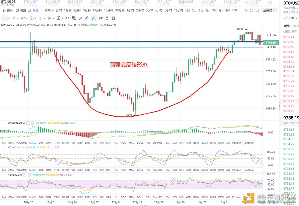 紫盈說幣:7.26比特幣合約交易k線解析——圓弧底反轉形態