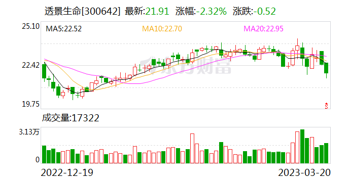 大宗交易:透景生命成交538.5万元,折价18.07%(03-20)