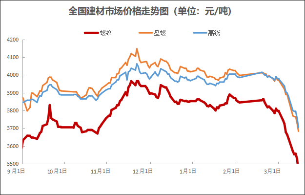 钢市开启涨价潮?