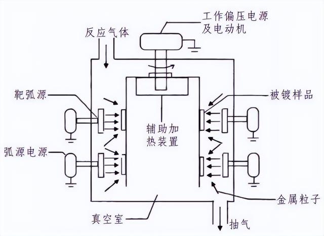 真空镀膜机 工作原理图片