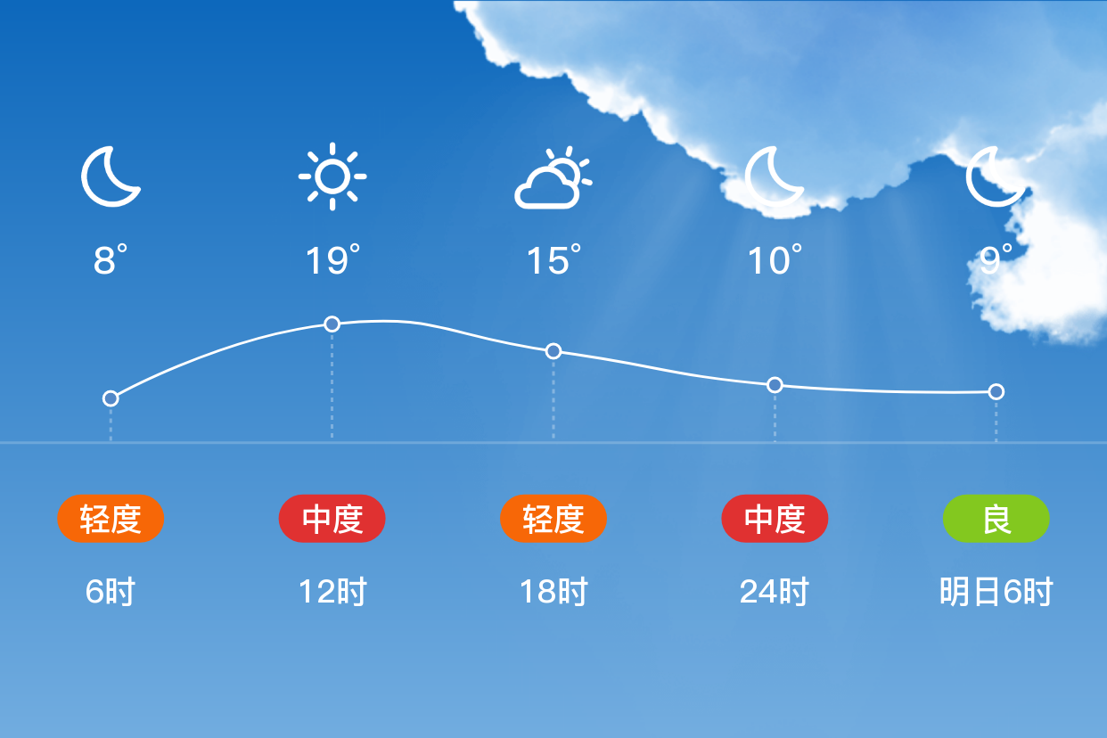 「衡水饒陽」4/16,多雲,8~20℃,北風3~4級,空氣質量輕度汙染