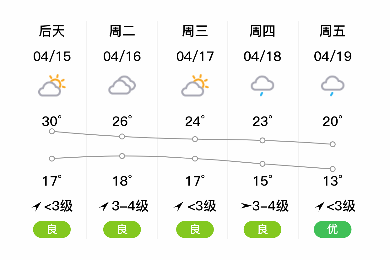 「汉中洋县」明日(4/14),多云,13~29℃,东北风 3级,空气质量良