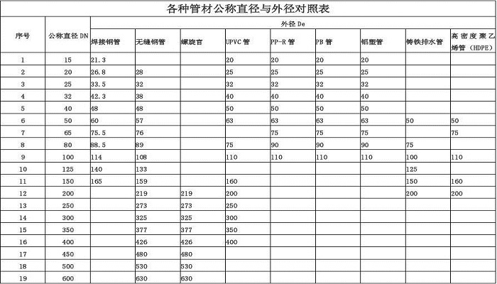 dn32管外徑是多少釐米