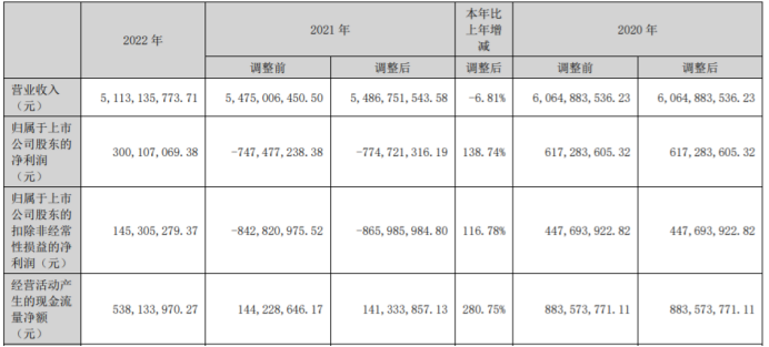 万里扬2022年净利3亿 董事长黄河清薪酬80万