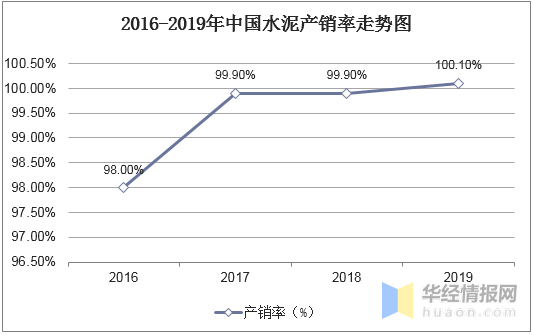 2016-2019年中国水泥产销率走势图