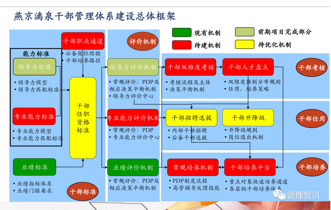 集团公司"3d e"干部培养管理体系