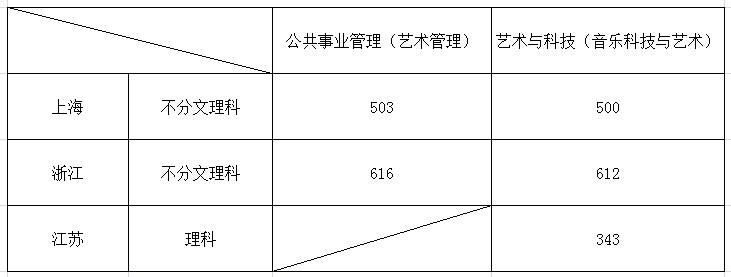 2019上海音樂學院分數線彙總(含2017-2019歷年錄取)