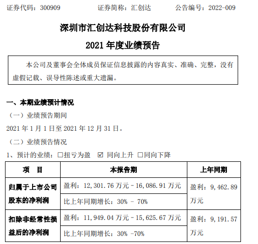 汇创达2021年预计净利1.23亿-1.