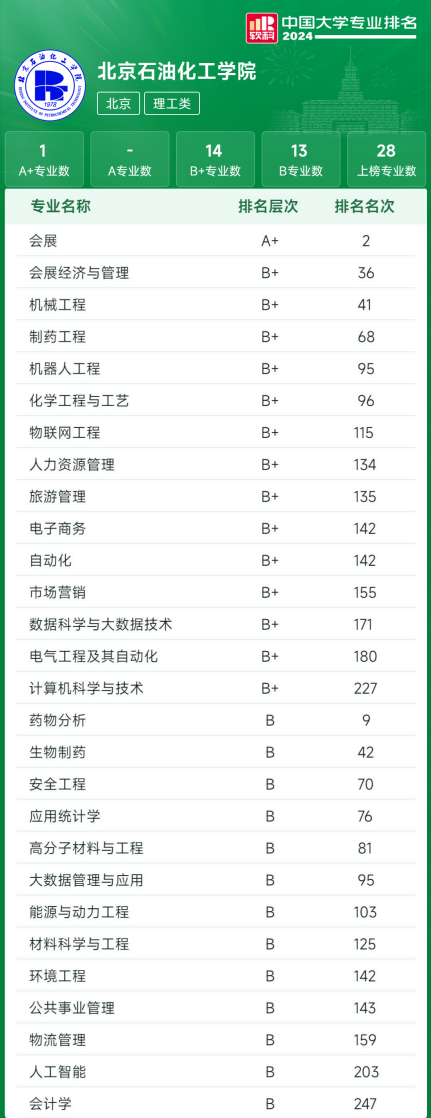 制药工程专业大学排名(制药工程专业排名2024)