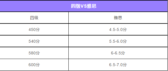 英语6级相当于雅思几分(英语六级相当于雅思多少分的水平)